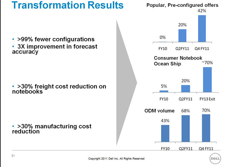 Supply Chain Graphic Of The Week The Results Of Dell s Supply Chain 