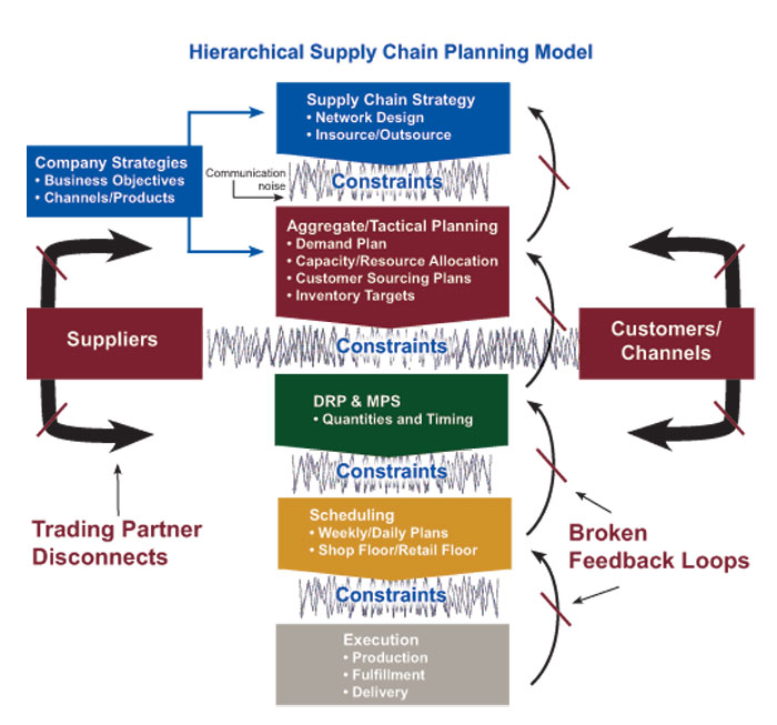 Supply Chain Graphic of the Week Why Integrated Planning and Execution