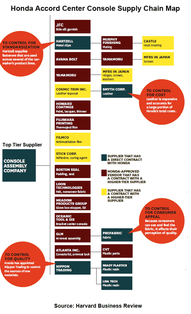 Honda supply chain management #1