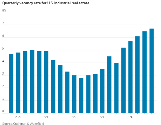 Supply Chain Graphic Of The Week Warehouse Vacancy Rates Continue