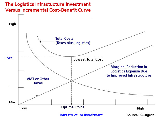 Inventory And Transportation Supply Chain Total Cost