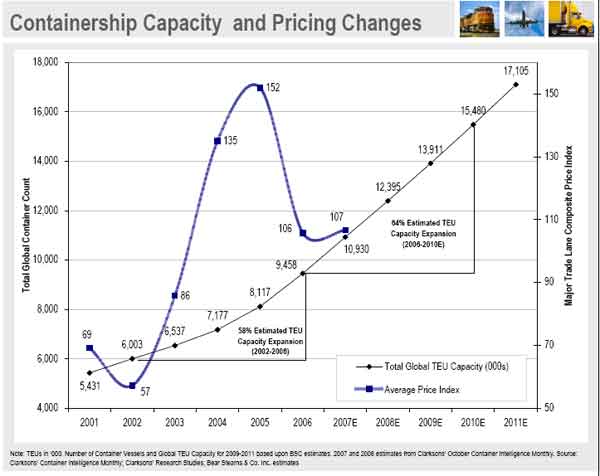 Supply Chain Graphic of the Week: Ocean Shipping Capacity and Rates