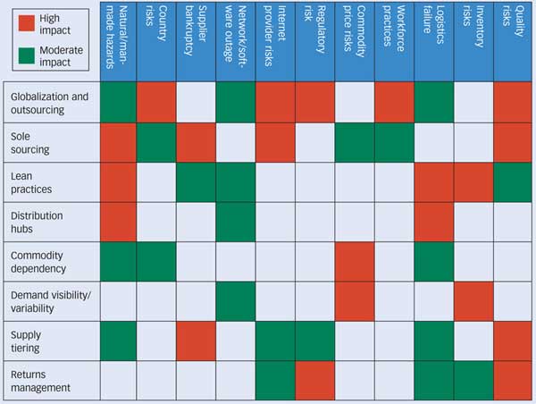 Supply Chain News Understanding Supply Chain Risk Matrices